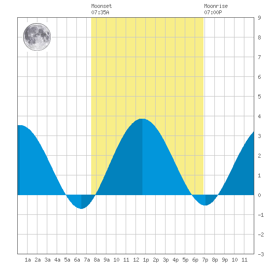 Boggy Creek tide chart for Thursday, October 17, 2024