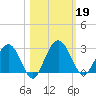 Boggy Creek tide chart for Saturday, October 19, 2024