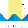 Boggy Creek tide chart for Tuesday, October 1, 2024