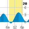 Boggy Creek tide chart for Sunday, October 20, 2024