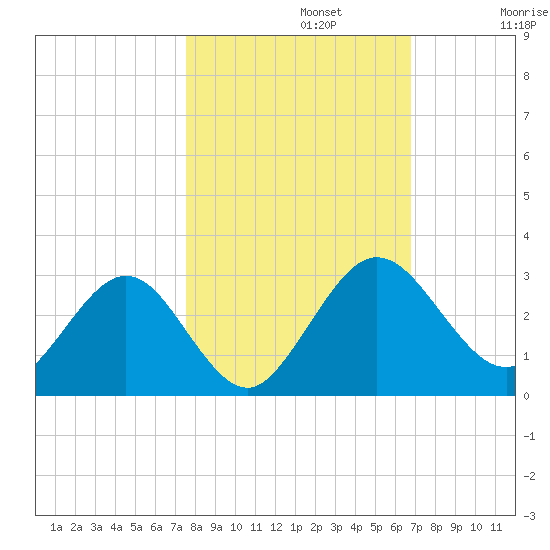Boggy Creek tide chart for Tuesday, October 22, 2024