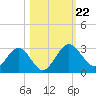 Boggy Creek tide chart for Tuesday, October 22, 2024