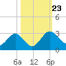 Boggy Creek tide chart for Wednesday, October 23, 2024