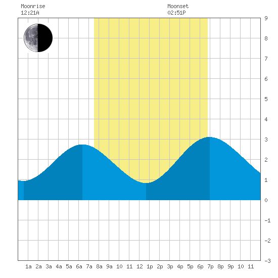 Boggy Creek tide chart for Thursday, October 24, 2024