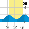 Boggy Creek tide chart for Friday, October 25, 2024