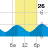 Boggy Creek tide chart for Saturday, October 26, 2024