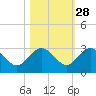 Boggy Creek tide chart for Monday, October 28, 2024