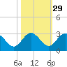 Boggy Creek tide chart for Tuesday, October 29, 2024
