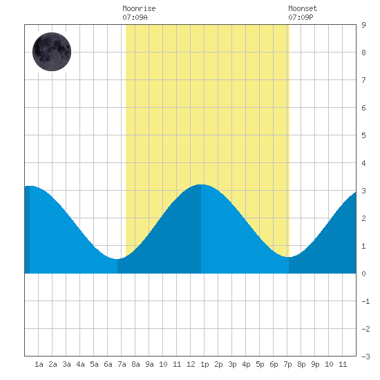 Boggy Creek tide chart for Wednesday, October 2, 2024
