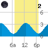 Boggy Creek tide chart for Wednesday, October 2, 2024