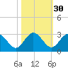 Boggy Creek tide chart for Wednesday, October 30, 2024