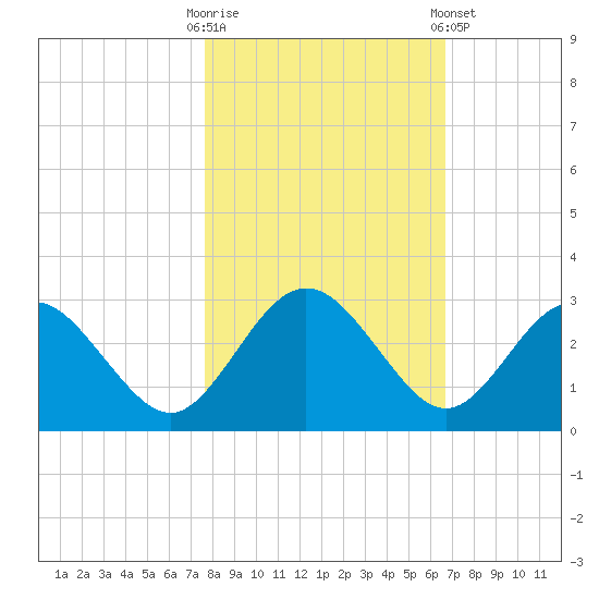Boggy Creek tide chart for Thursday, October 31, 2024