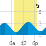 Boggy Creek tide chart for Saturday, October 5, 2024