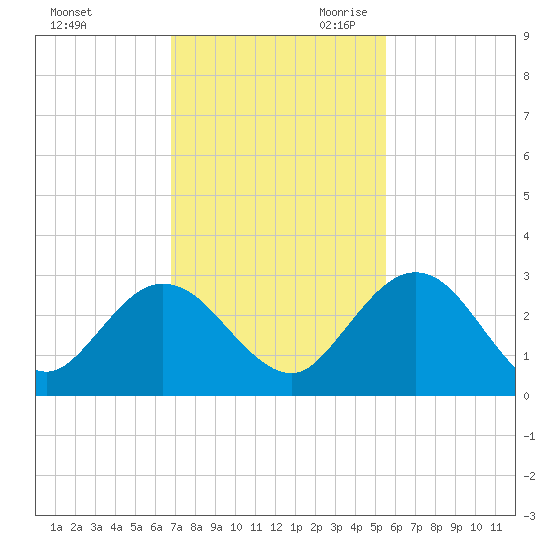 Boggy Creek tide chart for Sunday, November 10, 2024