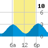 Boggy Creek tide chart for Sunday, November 10, 2024