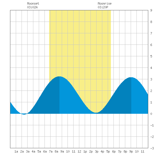 Boggy Creek tide chart for Tuesday, November 12, 2024