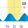 Boggy Creek tide chart for Tuesday, November 12, 2024