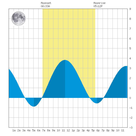 Boggy Creek tide chart for Friday, November 15, 2024