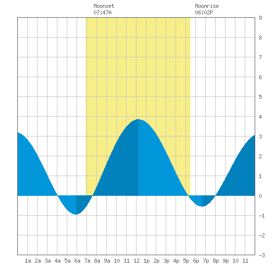 Boggy Creek tide chart for Saturday, November 16, 2024