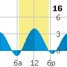 Boggy Creek tide chart for Saturday, November 16, 2024