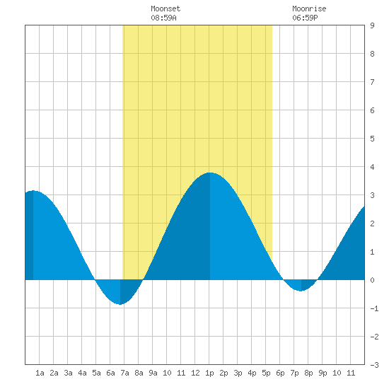 Boggy Creek tide chart for Sunday, November 17, 2024