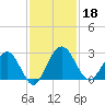 Boggy Creek tide chart for Monday, November 18, 2024