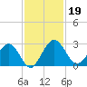 Boggy Creek tide chart for Tuesday, November 19, 2024