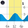 Boggy Creek tide chart for Friday, November 1, 2024