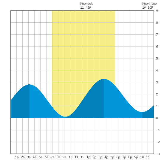 Boggy Creek tide chart for Wednesday, November 20, 2024
