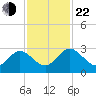Boggy Creek tide chart for Friday, November 22, 2024