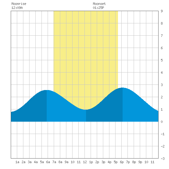 Boggy Creek tide chart for Saturday, November 23, 2024