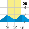 Boggy Creek tide chart for Saturday, November 23, 2024