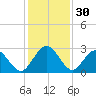 Boggy Creek tide chart for Saturday, November 30, 2024