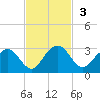 Boggy Creek tide chart for Sunday, November 3, 2024