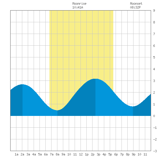 Boggy Creek tide chart for Tuesday, November 5, 2024