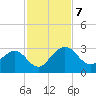 Boggy Creek tide chart for Thursday, November 7, 2024