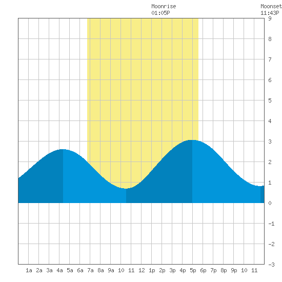 Boggy Creek tide chart for Friday, November 8, 2024