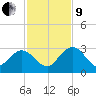 Boggy Creek tide chart for Saturday, November 9, 2024