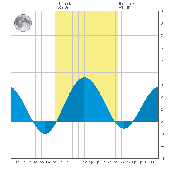 Boggy Creek tide chart for Sunday, December 15, 2024