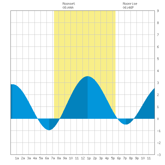 Boggy Creek tide chart for Monday, December 16, 2024