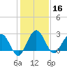 Boggy Creek tide chart for Monday, December 16, 2024