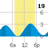 Boggy Creek tide chart for Thursday, December 19, 2024