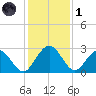 Boggy Creek tide chart for Sunday, December 1, 2024