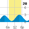 Boggy Creek tide chart for Friday, December 20, 2024