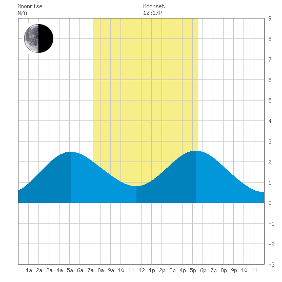 Boggy Creek tide chart for Sunday, December 22, 2024