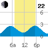 Boggy Creek tide chart for Sunday, December 22, 2024