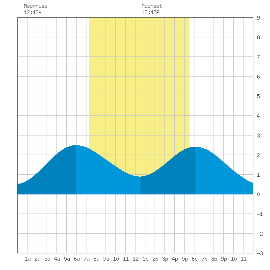 Boggy Creek tide chart for Monday, December 23, 2024