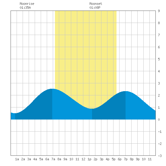 Boggy Creek tide chart for Tuesday, December 24, 2024