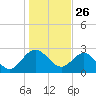 Boggy Creek tide chart for Thursday, December 26, 2024