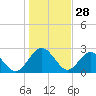 Boggy Creek tide chart for Saturday, December 28, 2024